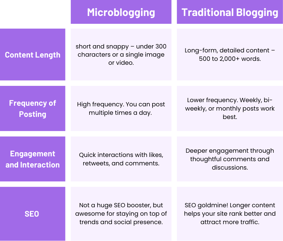 different between long-form and short-form content