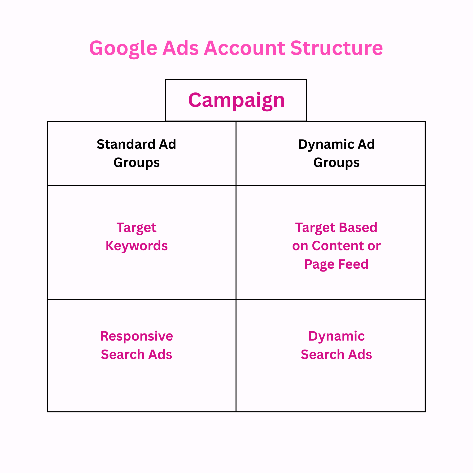 A chart showcasing a paid search ads account structure. 