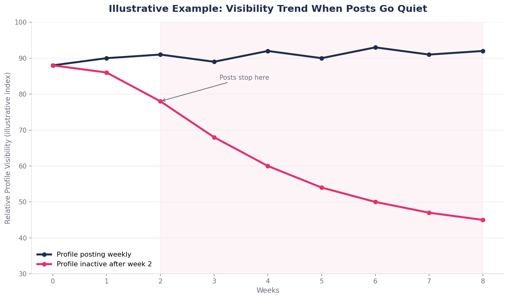 Visibility Trend When Posts Go Quiet